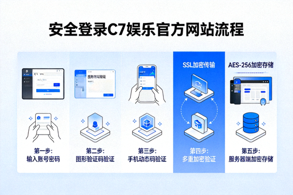 安全登录C7娱乐官方网站流程演示，突出多重加密验证环节