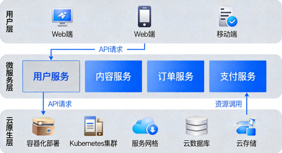 C7娱乐平台微服务与云原生技术架构示意图