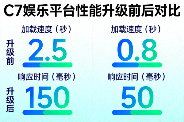C7娱乐平台性能升级前后对比图表，显示加载速度与响应时间大幅提升