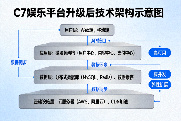 C7娱乐平台升级后的技术架构示意图