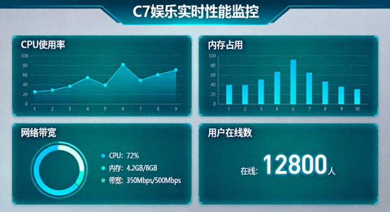 C7娱乐实时性能监控仪表盘界面，显示各项关键指标