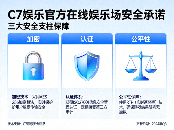 C7娱乐官方在线娱乐场安全承诺信息图 - 展示加密、认证、公平性三大支柱
