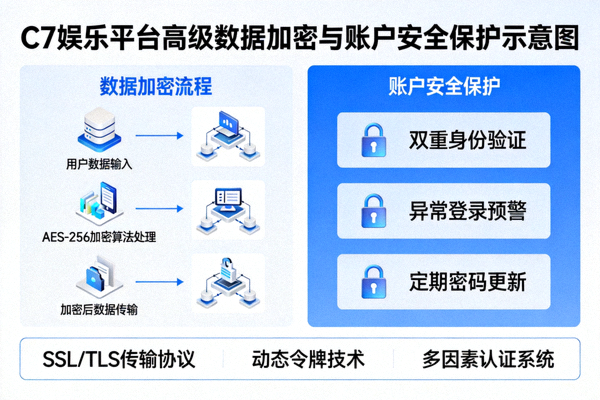 C7娱乐平台高级数据加密与账户安全保护示意图