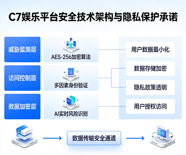 C7娱乐平台安全技术架构与隐私保护承诺图示